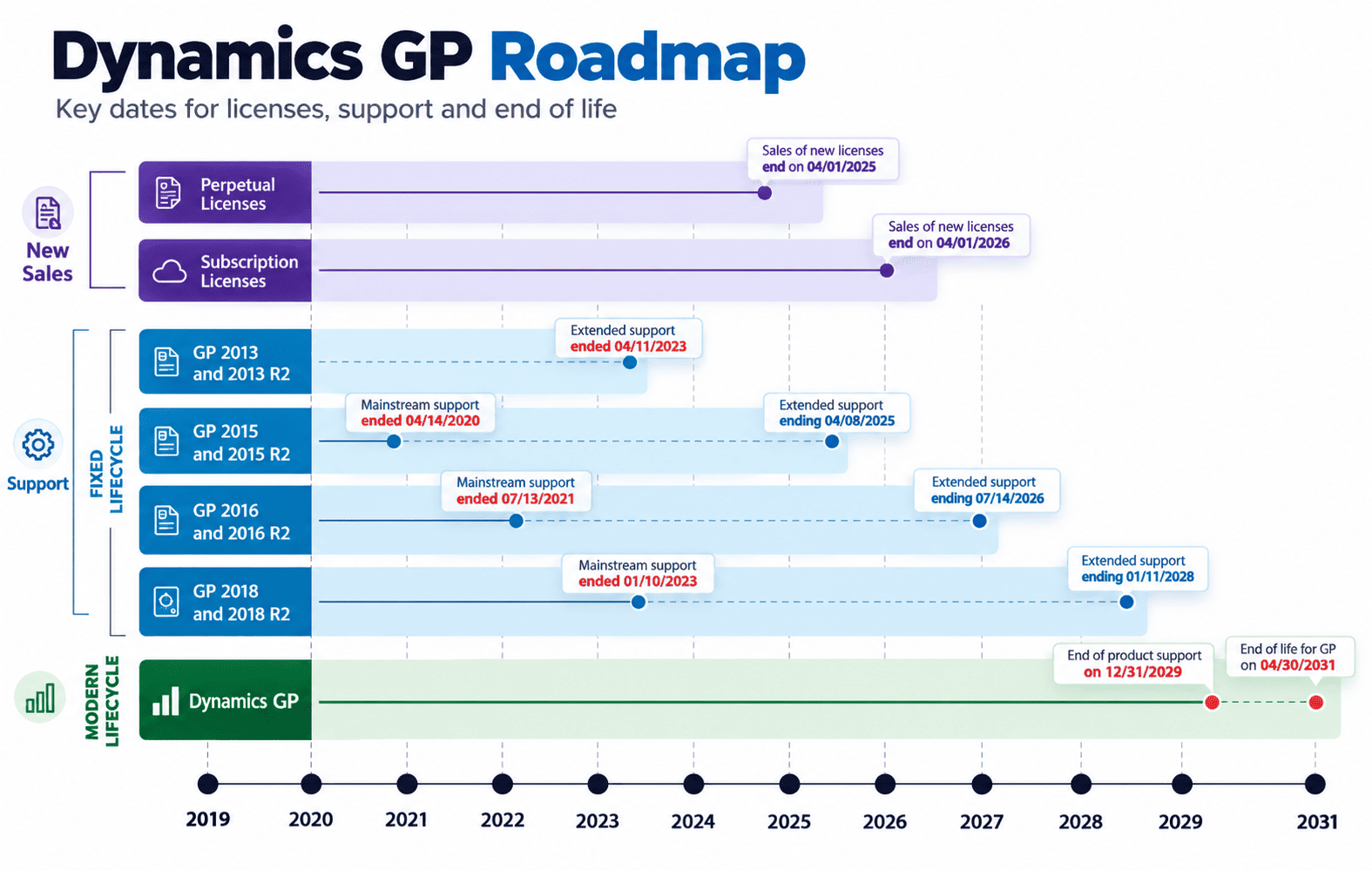 Dynamics GP support and end of life timeline