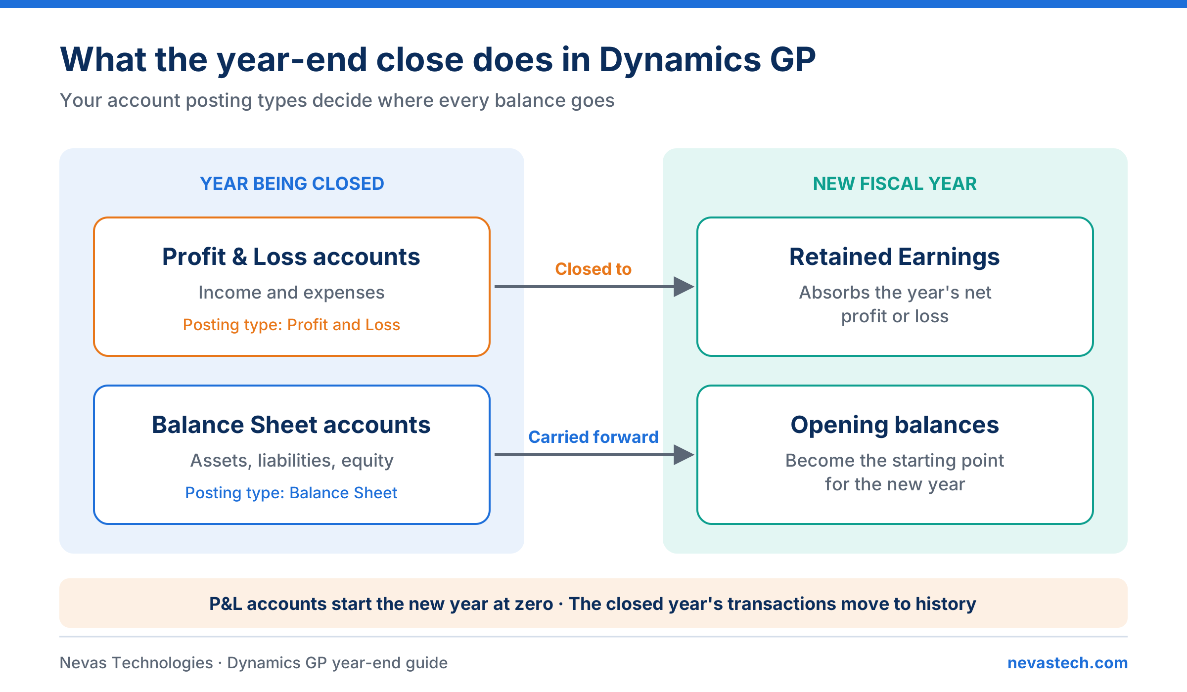 what-year-end-close-does